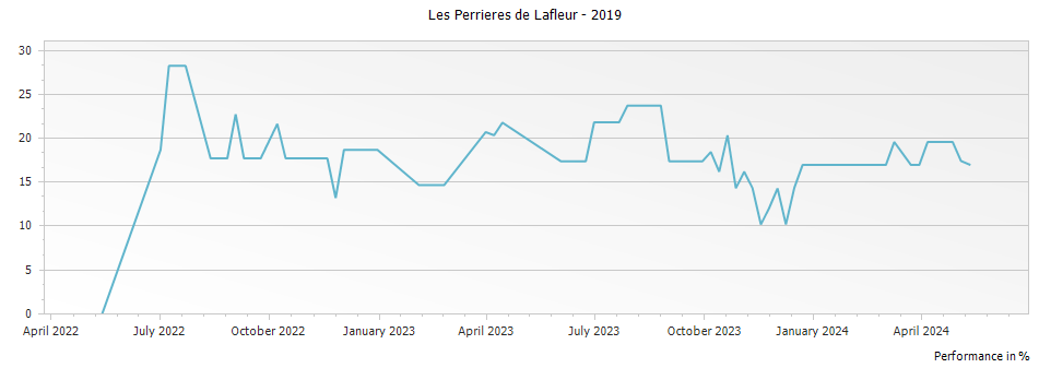 Graph for Les Perrieres de Lafleur – 2019