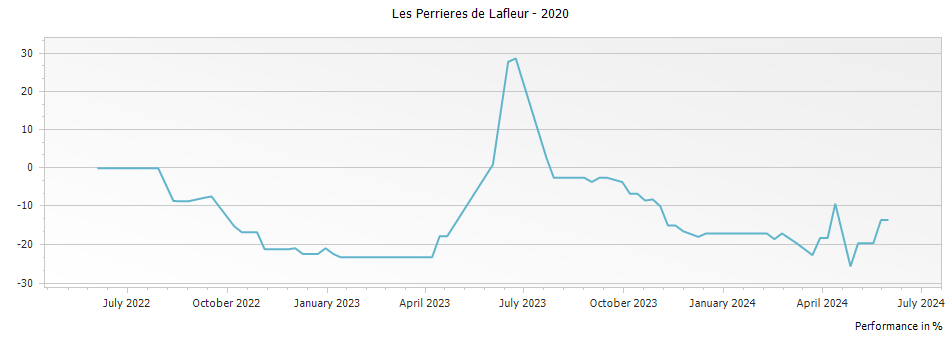 Graph for Les Perrieres de Lafleur – 2020
