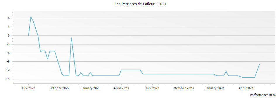 Graph for Les Perrieres de Lafleur – 2021