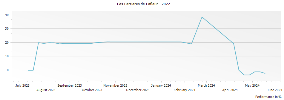 Graph for Les Perrieres de Lafleur – 2022