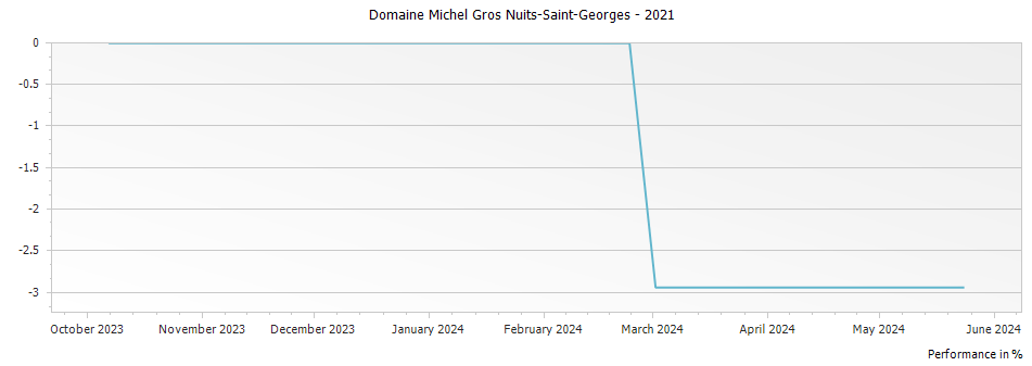 Graph for Domaine Michel Gros Nuits-Saint-Georges – 2021