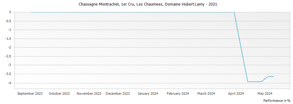 Graph for Domaine Hubert Lamy Chassagne Montrachet Les Chaumees Premier Cru – 2021
