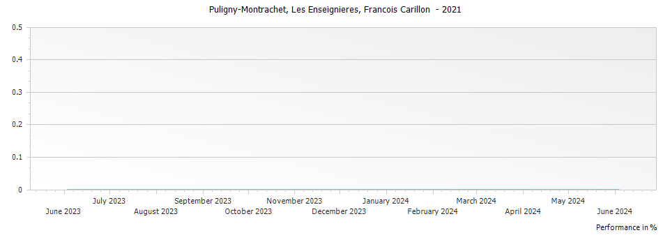 Graph for Francois Carillon Puligny-Montrachet Les Enseignieres – 2021