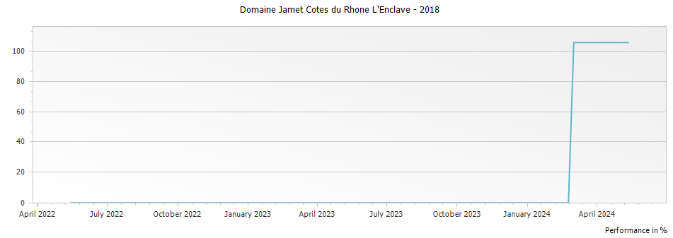 Graph for Domaine Jamet Cotes du Rhone L