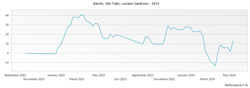 Graph for Luciano Sandrone Barolo Vite Talin – 2014