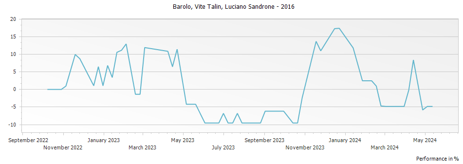 Graph for Luciano Sandrone Barolo Vite Talin – 2016