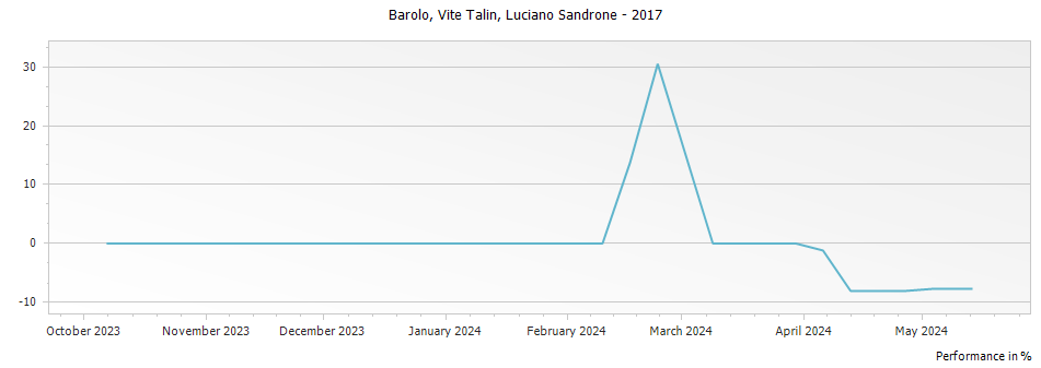 Graph for Luciano Sandrone Barolo Vite Talin – 2017