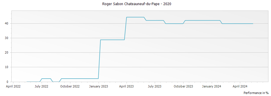 Graph for Roger Sabon Chateauneuf-du-Pape – 2020