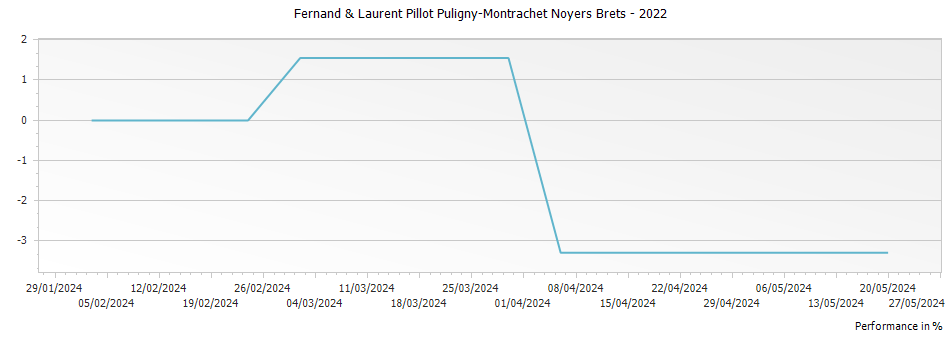 Graph for Fernand & Laurent Pillot Puligny-Montrachet Noyers Brets – 2022
