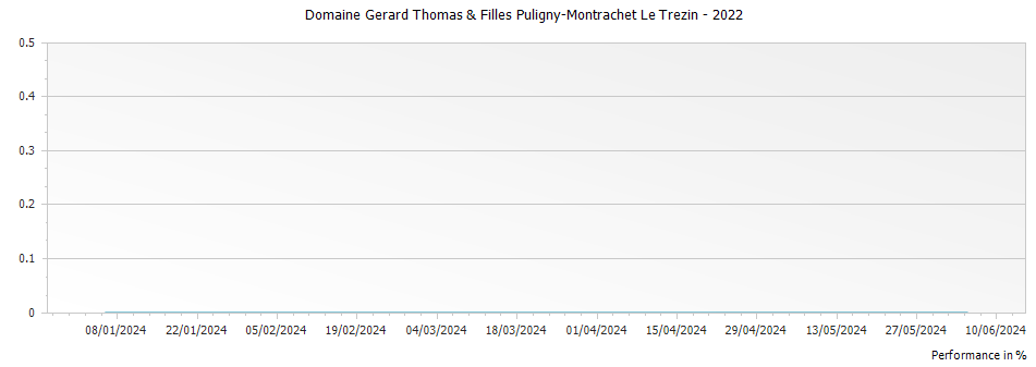 Graph for Domaine Gerard Thomas & Filles Puligny-Montrachet Le Trezin – 2022