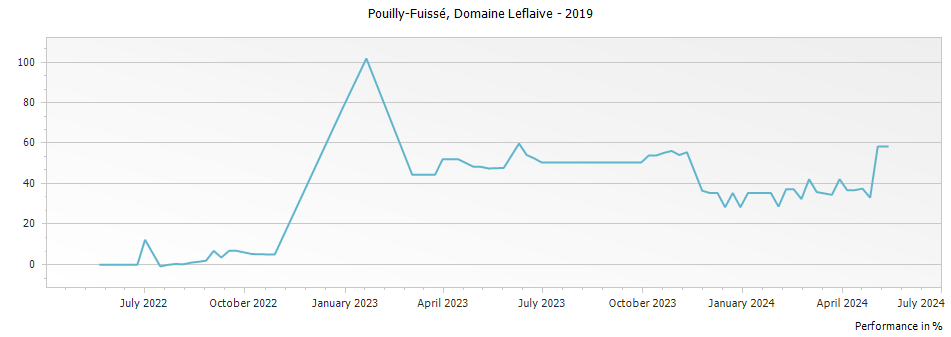 Graph for Domaine Leflaive Pouilly-Fuisse – 2019