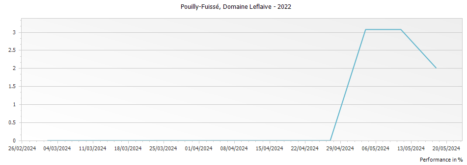 Graph for Domaine Leflaive Pouilly-Fuisse – 2022