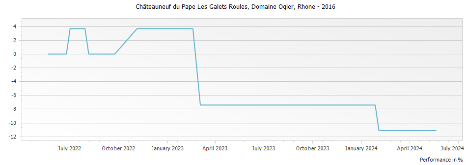Graph for Châteauneuf du Pape Les Galets Roules, Domaine Ogier, Rhone – 2016