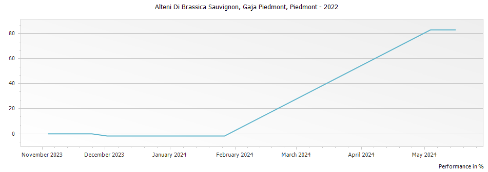 Graph for Alteni Di Brassica Sauvignon, Gaja Piedmont, Piedmont – 2022