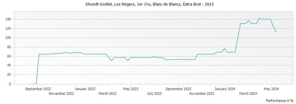 Graph for Dhondt-Grellet Les Nogers Champagne Blanc de Blancs Premier Cru Extra Brut – 2013