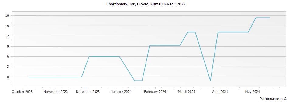 Graph for Kumeu River Rays Road Chardonnay – 2022