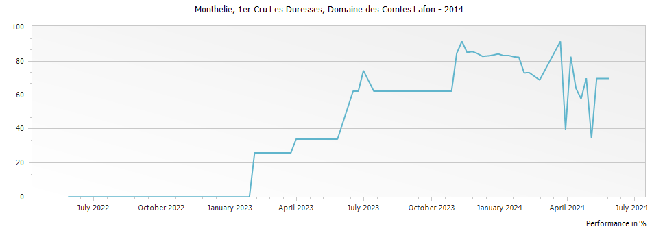 Graph for Domaine des Comtes Lafon Monthelie Les Duresses Premier Cru – 2014