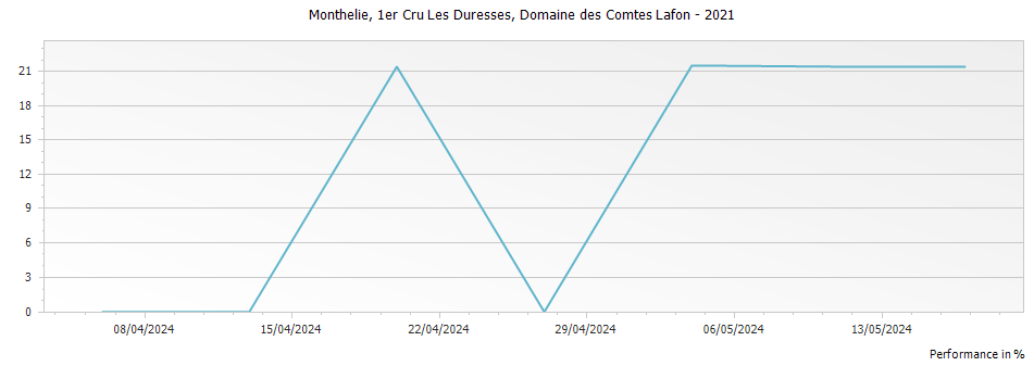 Graph for Domaine des Comtes Lafon Monthelie Les Duresses Premier Cru – 2021