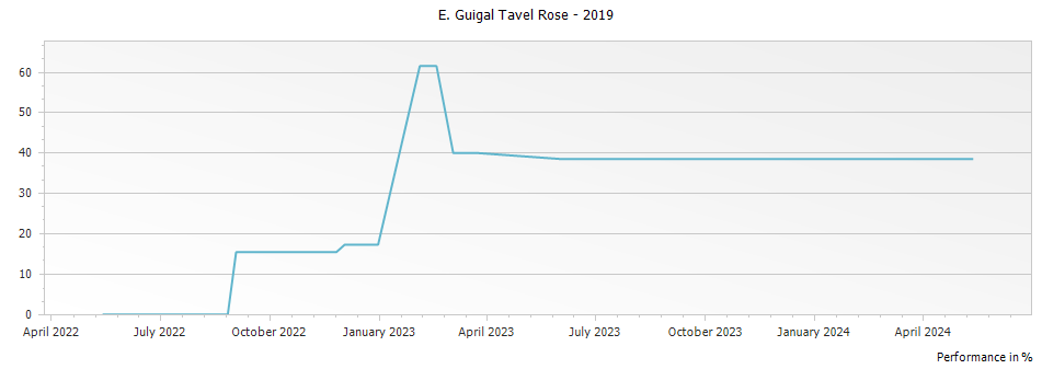 Graph for E. Guigal Tavel Rose – 2019