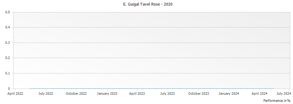Graph for E. Guigal Tavel Rose – 2020