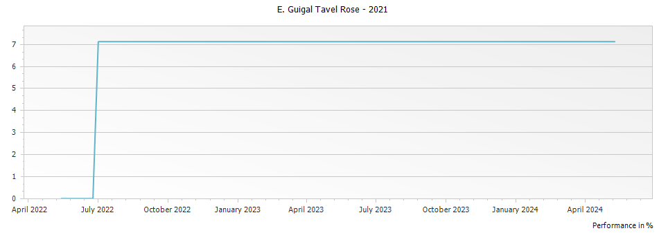 Graph for E. Guigal Tavel Rose – 2021