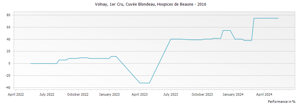 Graph for Hospices de Beaune Volnay Cuvee Blondeau Albert Bichot Premier Cru – 2016