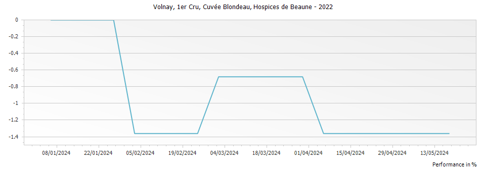 Graph for Hospices de Beaune Volnay Cuvee Blondeau Albert Bichot Premier Cru – 2022