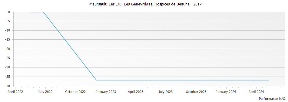 Graph for Hospices de Beaune Meursault Les Genevrieres Cuvee Philippe Le Bon Joseph Drouhin Premier Cru – 2017