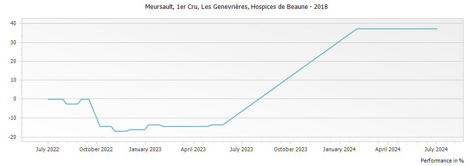 Graph for Hospices de Beaune Meursault Les Genevrieres Cuvee Philippe Le Bon Joseph Drouhin Premier Cru – 2018