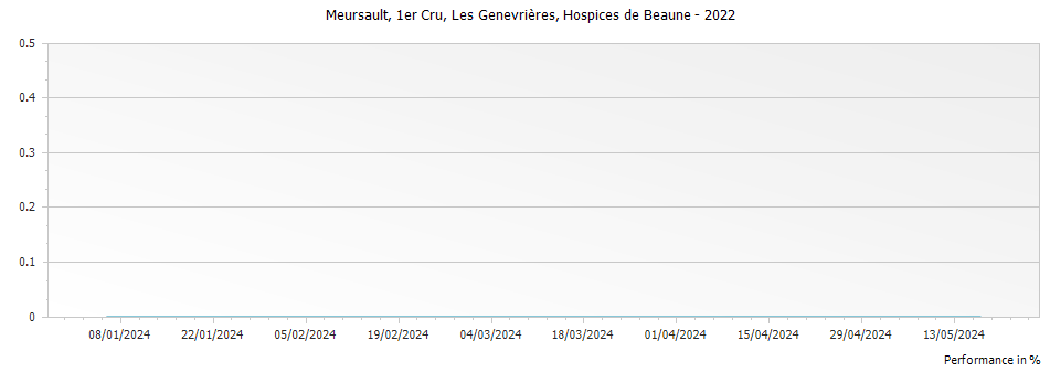 Graph for Hospices de Beaune Meursault Les Genevrieres Cuvee Philippe Le Bon Joseph Drouhin Premier Cru – 2022