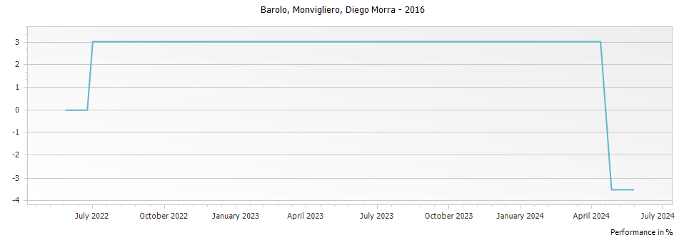 Graph for Diego Morra Monvigliero Barolo DOCG – 2016