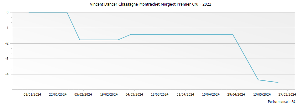 Graph for Vincent Dancer Chassagne-Montrachet Morgeot Premier Cru – 2022