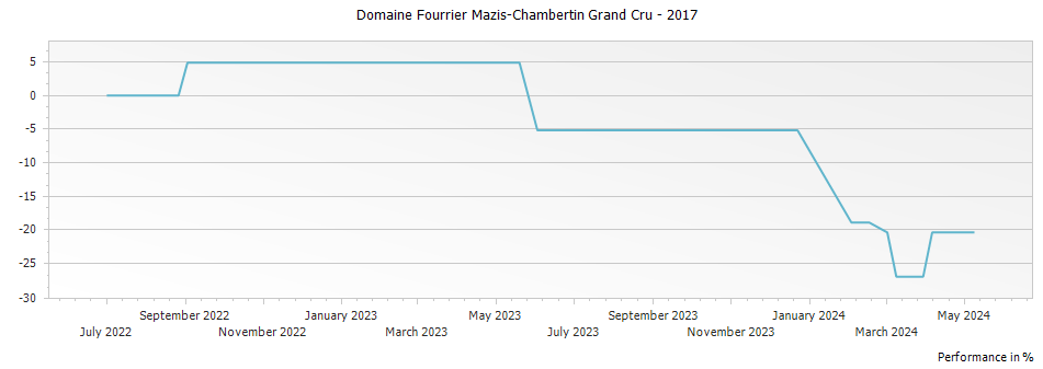 Graph for Domaine Fourrier Mazis-Chambertin Grand Cru – 2017