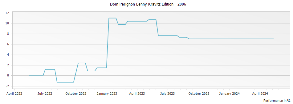 Graph for Dom Perignon Lenny Kravitz Edition – 2006
