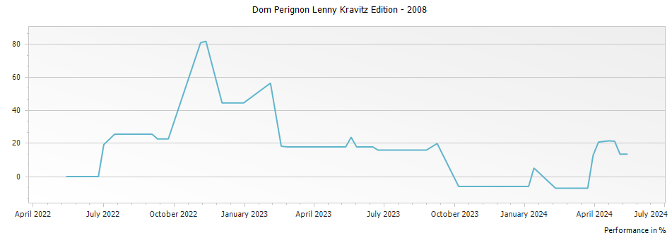 Graph for Dom Perignon Lenny Kravitz Edition – 2008