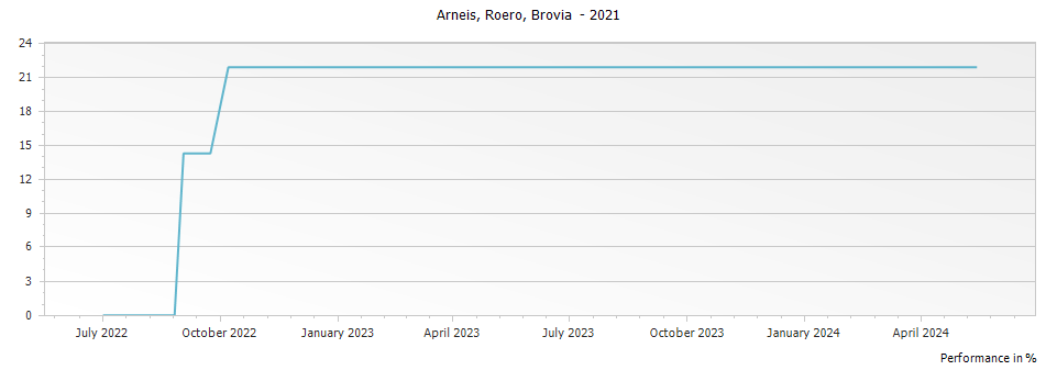 Graph for Brovia Roero Arneis DOCG – 2021