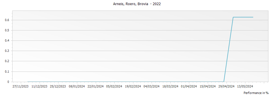 Graph for Brovia Roero Arneis DOCG – 2022