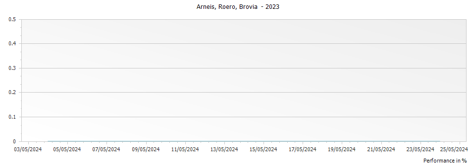 Graph for Brovia Roero Arneis DOCG – 2023