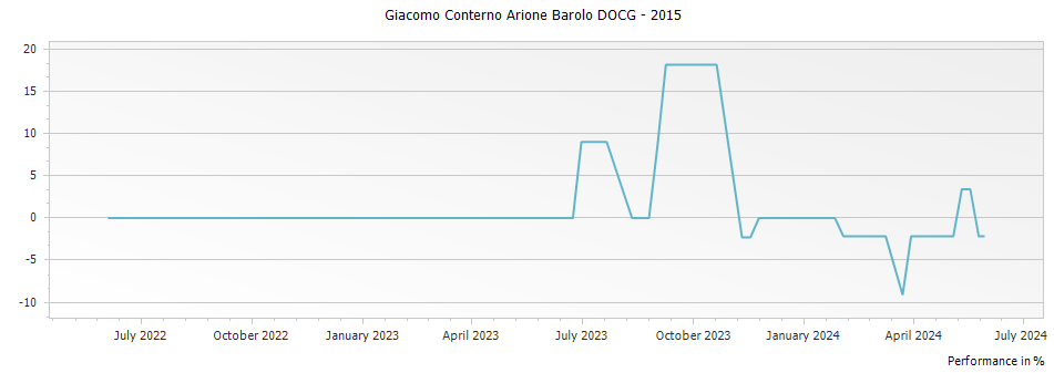 Graph for Giacomo Conterno Arione Barolo DOCG – 2015