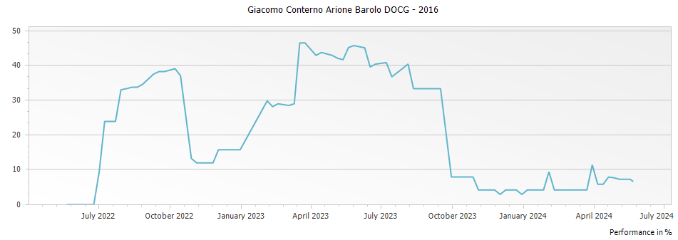 Graph for Giacomo Conterno Arione Barolo DOCG – 2016