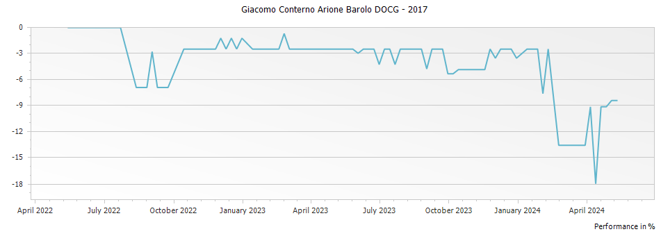 Graph for Giacomo Conterno Arione Barolo DOCG – 2017