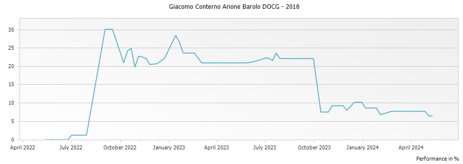 Graph for Giacomo Conterno Arione Barolo DOCG – 2018