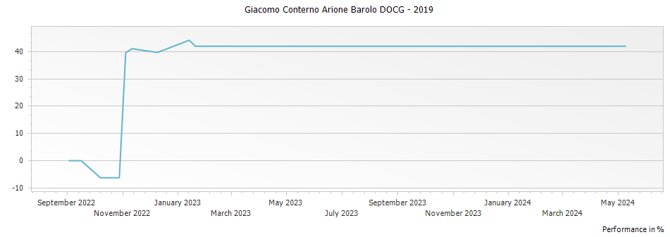 Graph for Giacomo Conterno Arione Barolo DOCG – 2019