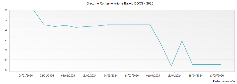 Graph for Giacomo Conterno Arione Barolo DOCG – 2020