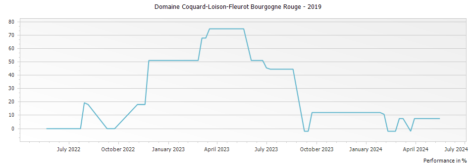 Graph for Domaine Coquard-Loison-Fleurot Bourgogne Rouge – 2019