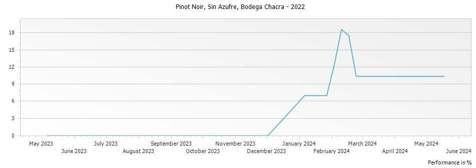 Graph for Bodega Chacra Sin Azufre Pinot Noir Rio Negro – 2022