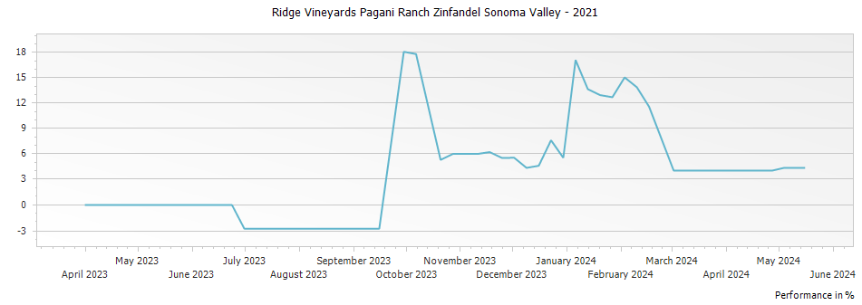 Graph for Ridge Vineyards Pagani Ranch Zinfandel Sonoma Valley – 2021