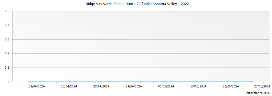Graph for Ridge Vineyards Pagani Ranch Zinfandel Sonoma Valley – 2022