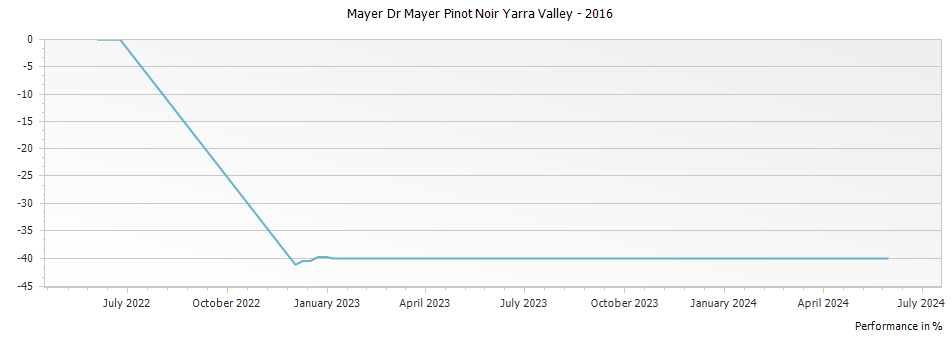 Graph for Mayer Dr Mayer Pinot Noir Yarra Valley – 2016