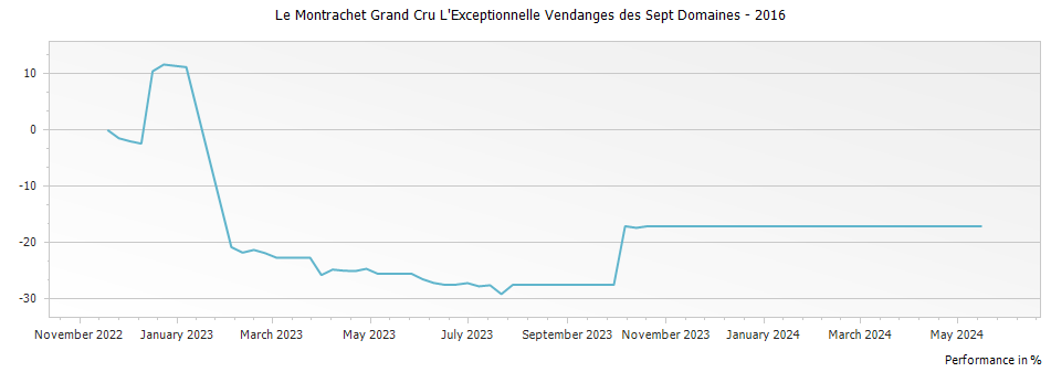 Graph for Le Montrachet Grand Cru L
